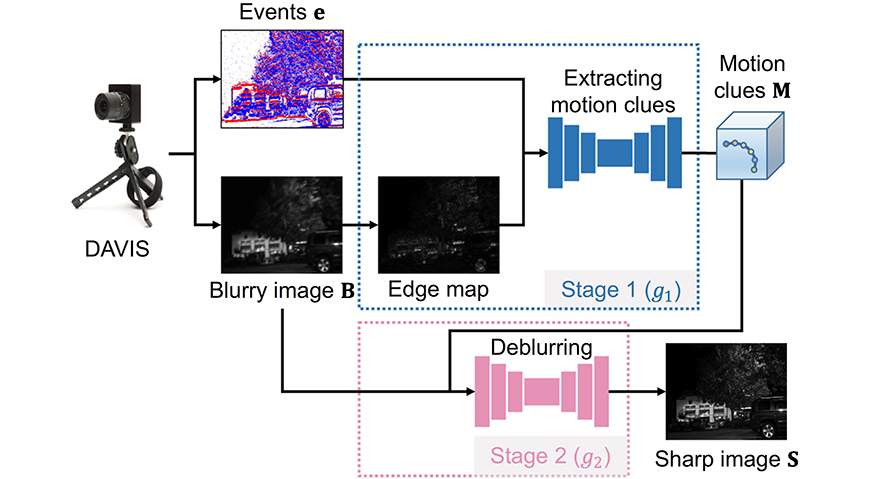 Thumbnail for Deblurring Low-Light Images with Events