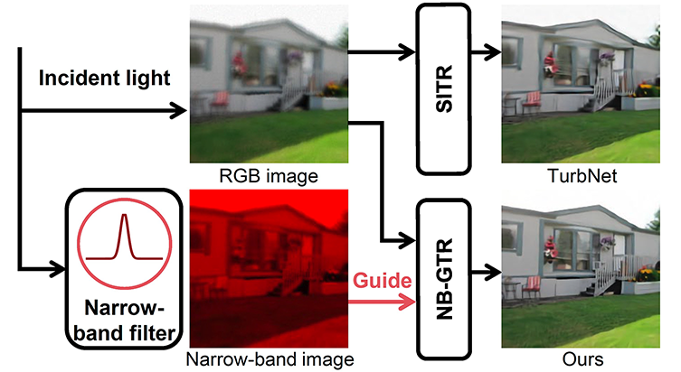 Thumbnail for NB-GTR: Narrow-Band Guided Turbulence Removal