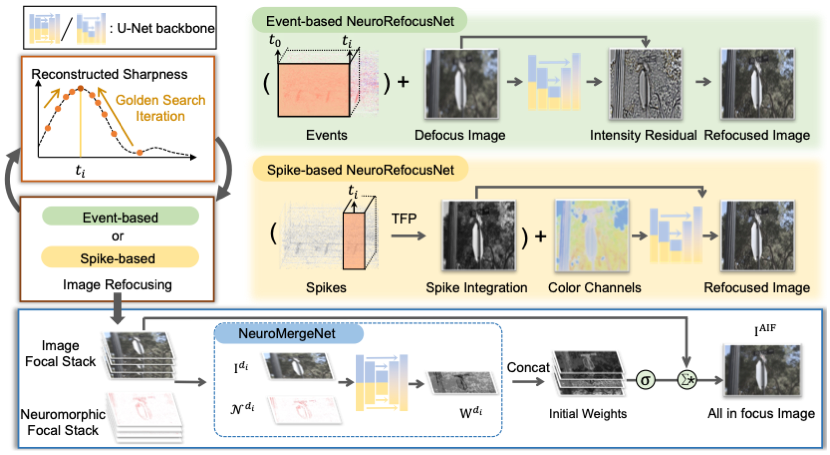 Thumbnail for Hybrid All-in-focus Imaging from Neuromorphic Focal Stack