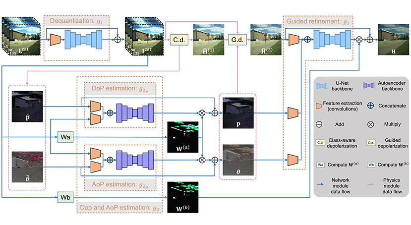 Thumbnail for Polarization Guided HDR Reconstruction via Pixel-Wise Depolarization