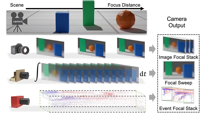 Thumbnail for All-in-focus Imaging from Event Focal Stack