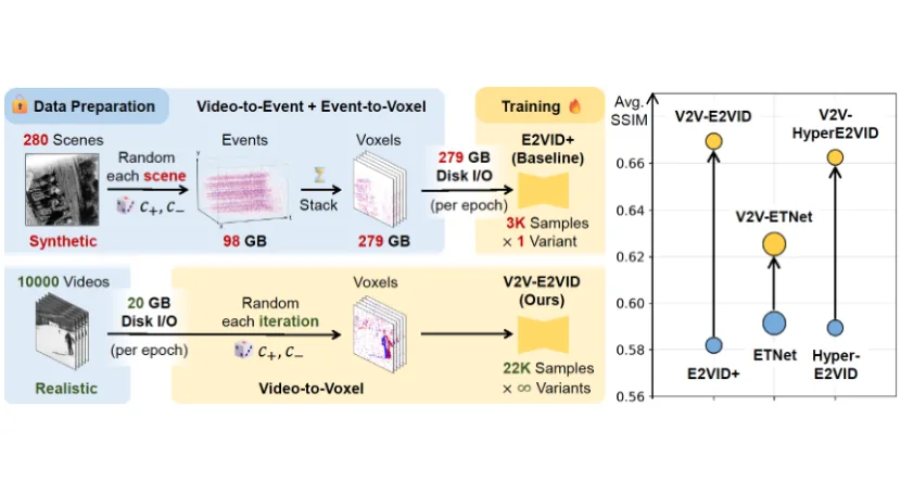 Thumbnail for V2V: Scaling Event-Based Vision through Efficient Video-to-Voxel Simulation
