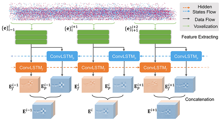 Thumbnail for NEST: Neural Event Stack for Event-Based Image Enhancement