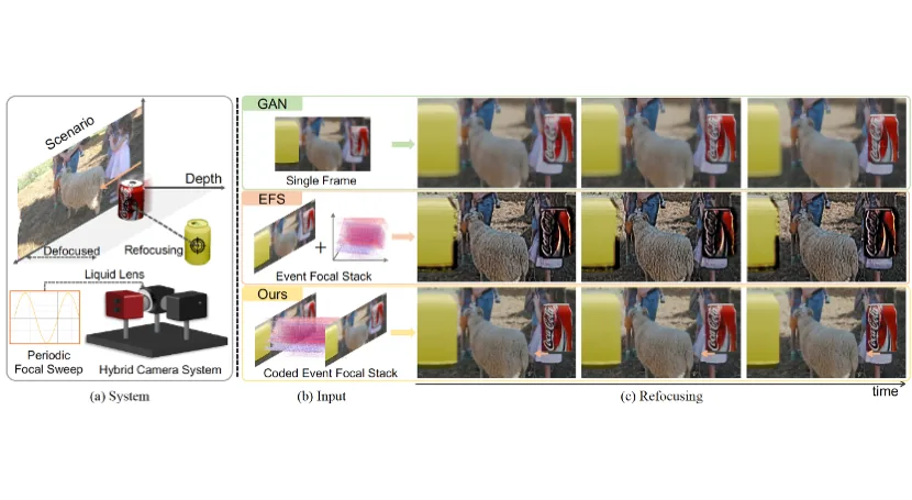Thumbnail for Coded Event Focal Stack for Continuous Refocusing in Dynamic Scene