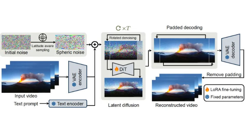 Thumbnail for PanoWan: Lifting Diffusion Video Generation Models to 360^∘with Latitude/Longitude-aware Mechanisms