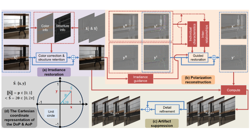 Thumbnail for Towards a Unified Complementary Fusion Framework for Robust Polarimetric Imaging