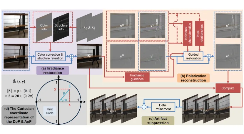 Thumbnail for Towards a Unified Complementary Fusion Framework for Robust Polarimetric Imaging